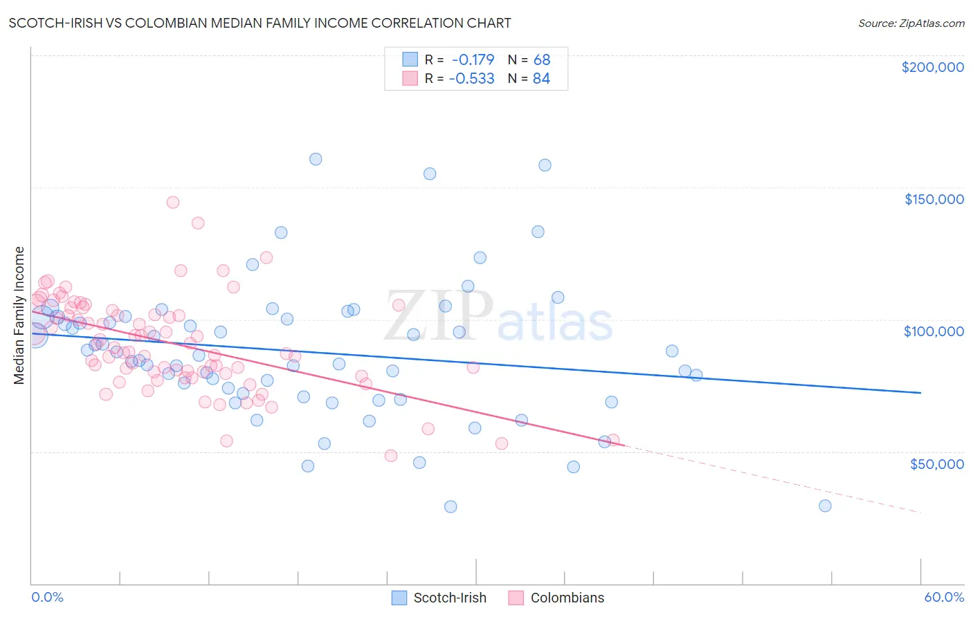 Scotch-Irish vs Colombian Median Family Income