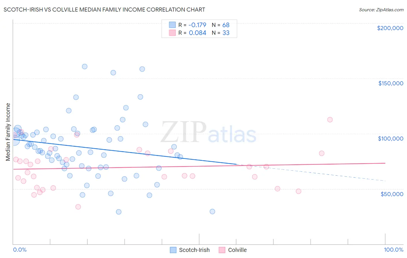 Scotch-Irish vs Colville Median Family Income