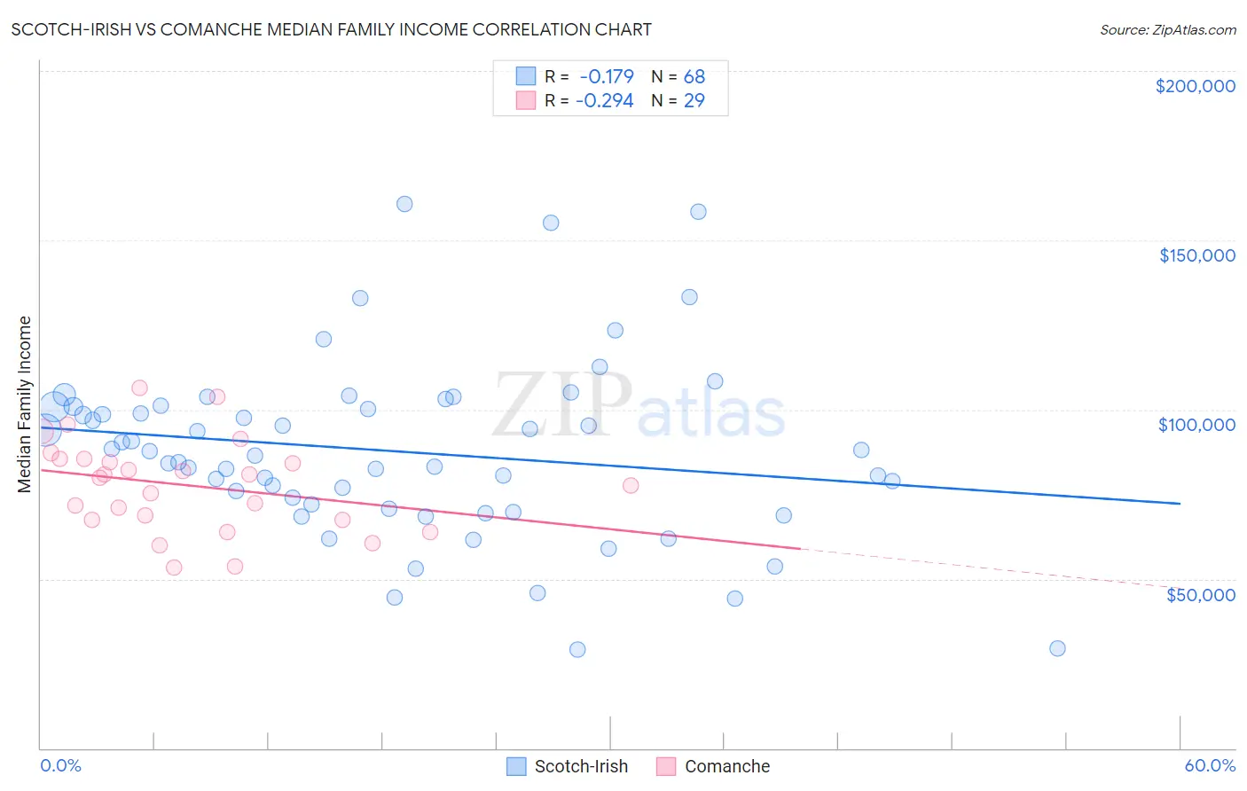 Scotch-Irish vs Comanche Median Family Income