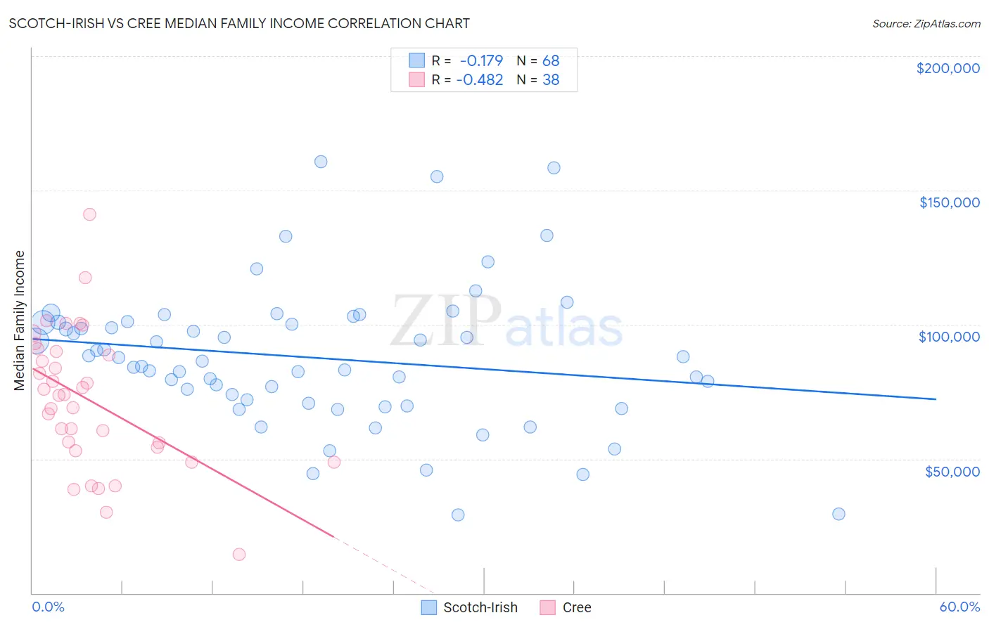 Scotch-Irish vs Cree Median Family Income