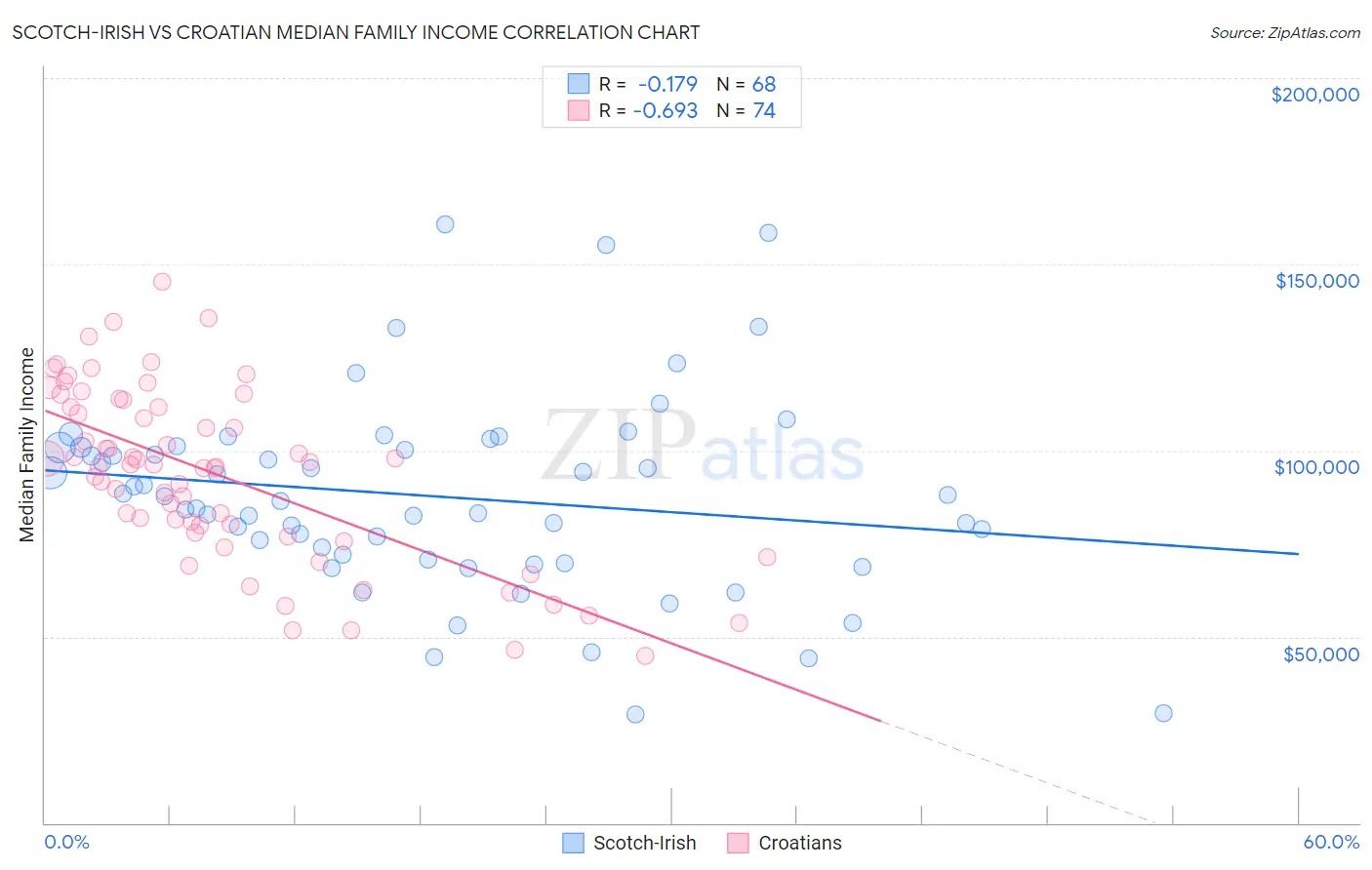 Scotch-Irish vs Croatian Median Family Income