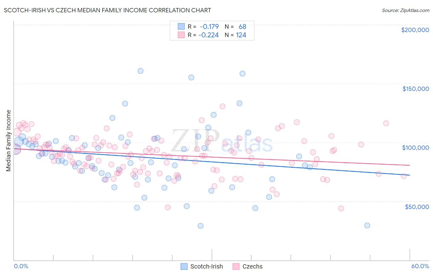 Scotch-Irish vs Czech Median Family Income