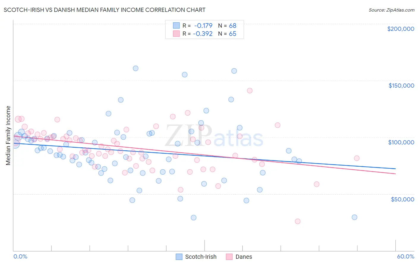 Scotch-Irish vs Danish Median Family Income