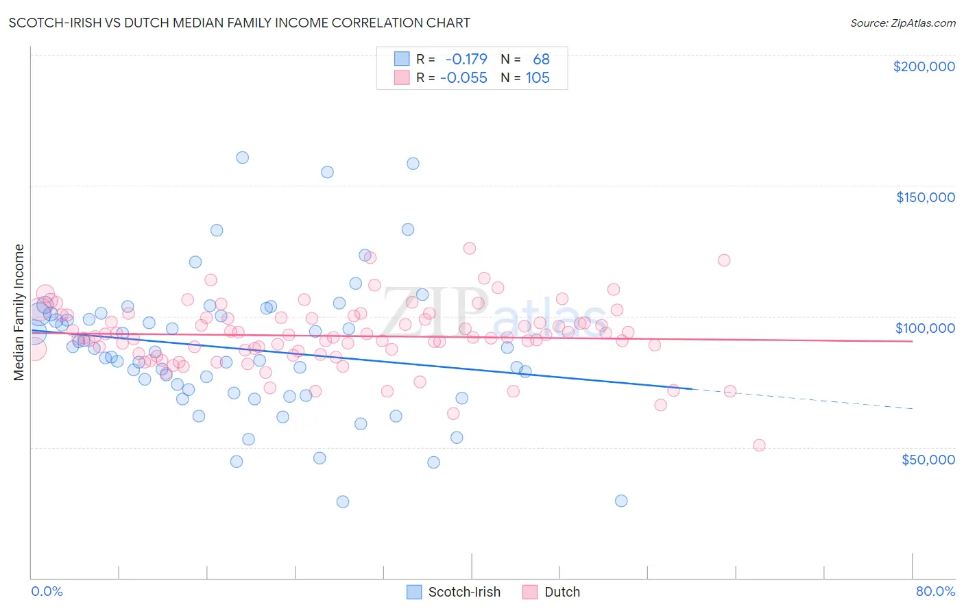 Scotch-Irish vs Dutch Median Family Income