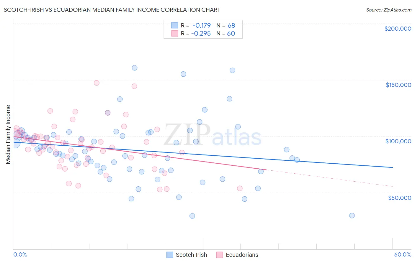 Scotch-Irish vs Ecuadorian Median Family Income