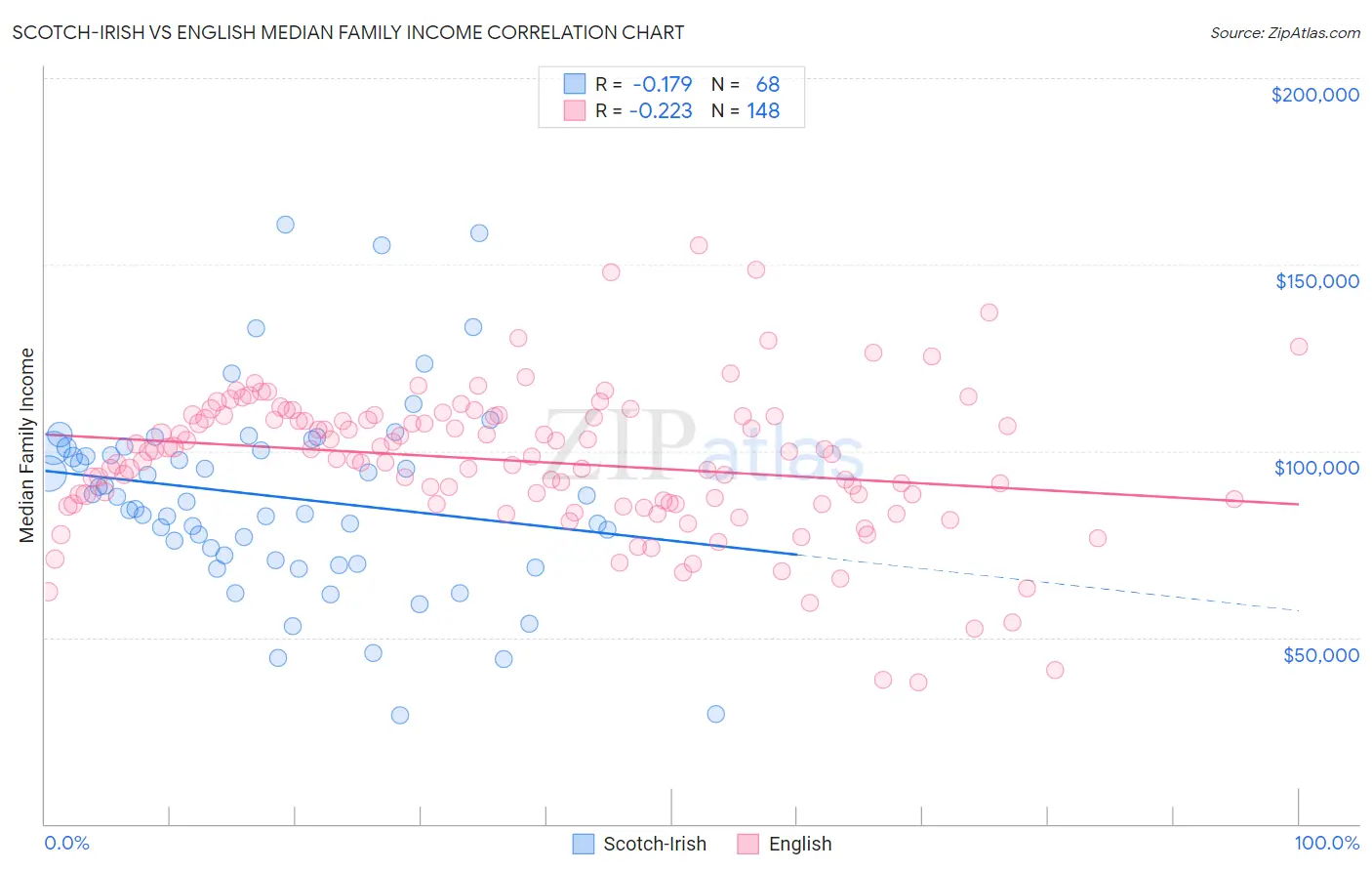 Scotch-Irish vs English Median Family Income