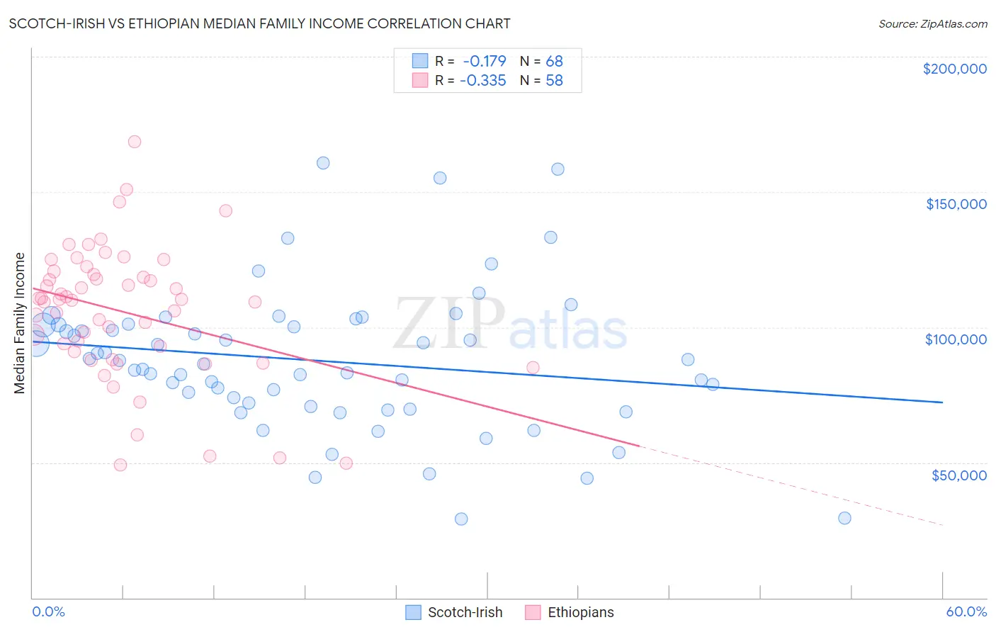 Scotch-Irish vs Ethiopian Median Family Income