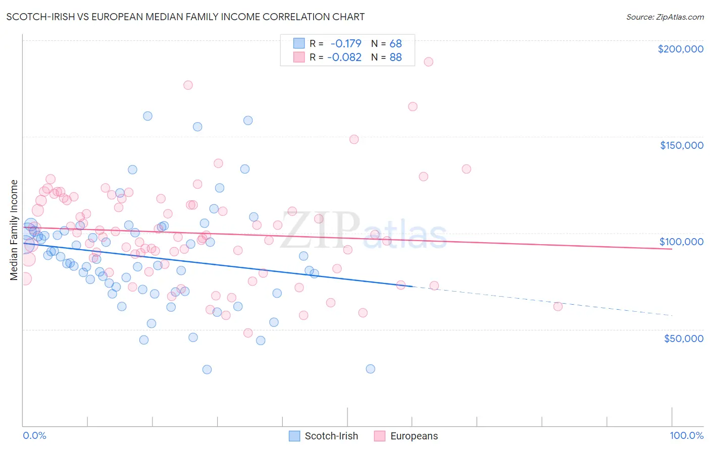 Scotch-Irish vs European Median Family Income