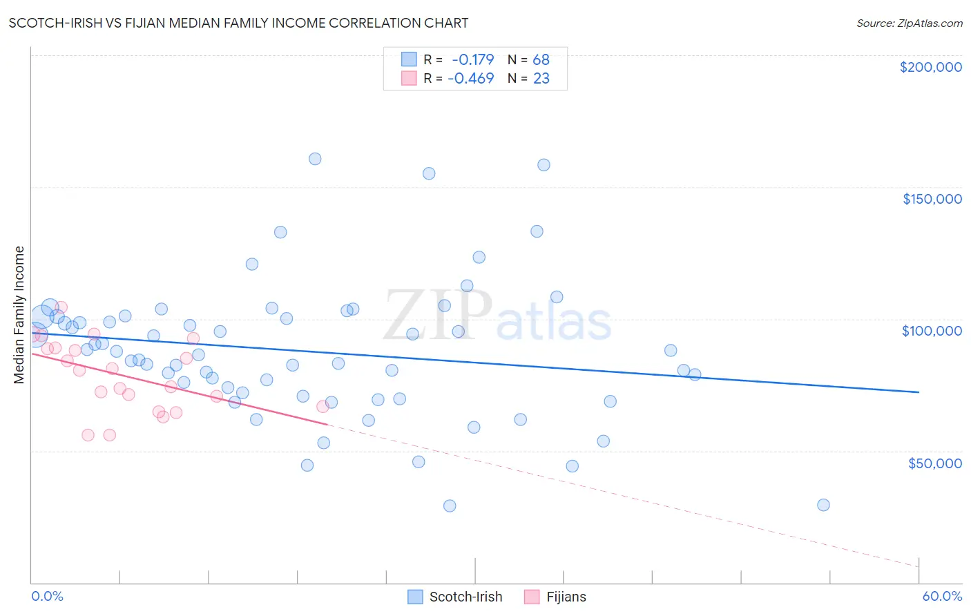 Scotch-Irish vs Fijian Median Family Income
