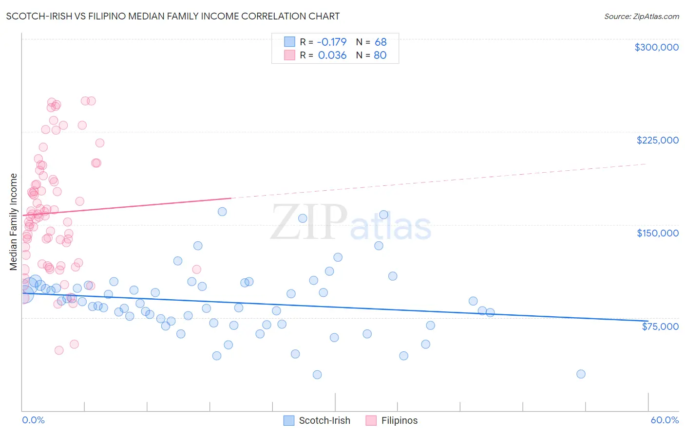 Scotch-Irish vs Filipino Median Family Income
