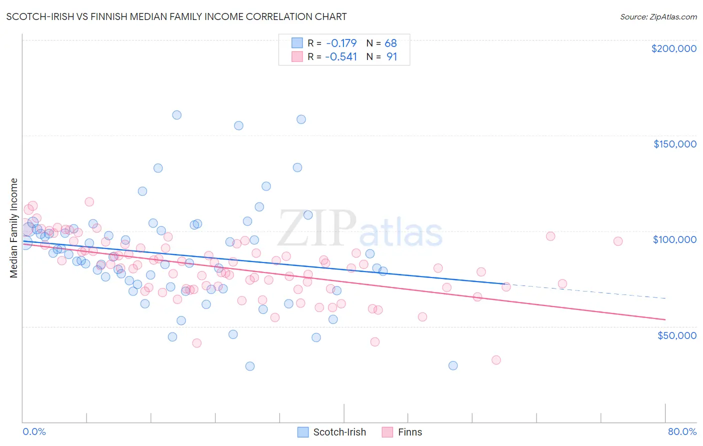 Scotch-Irish vs Finnish Median Family Income