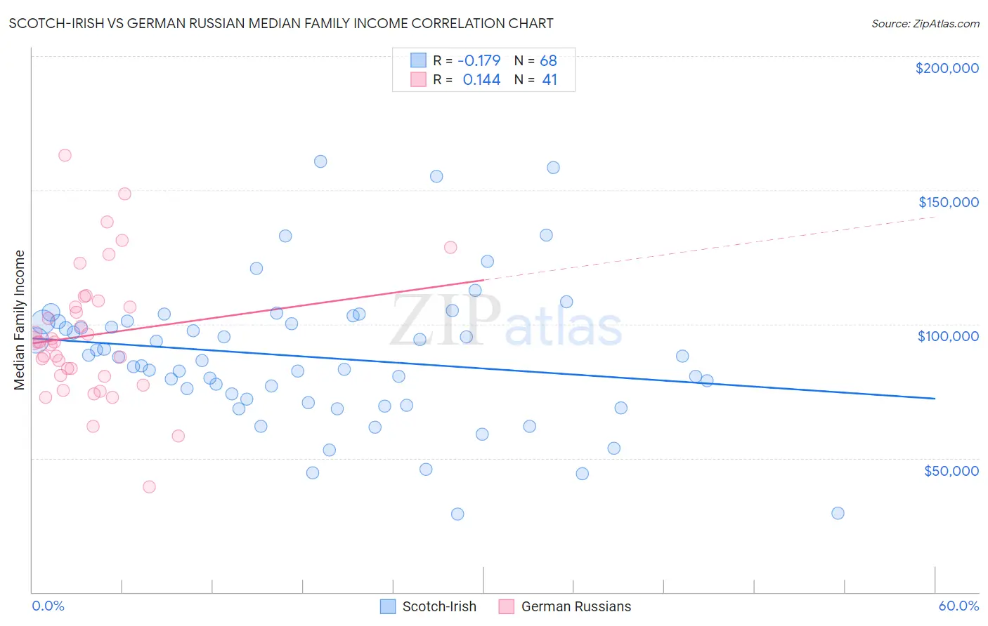Scotch-Irish vs German Russian Median Family Income