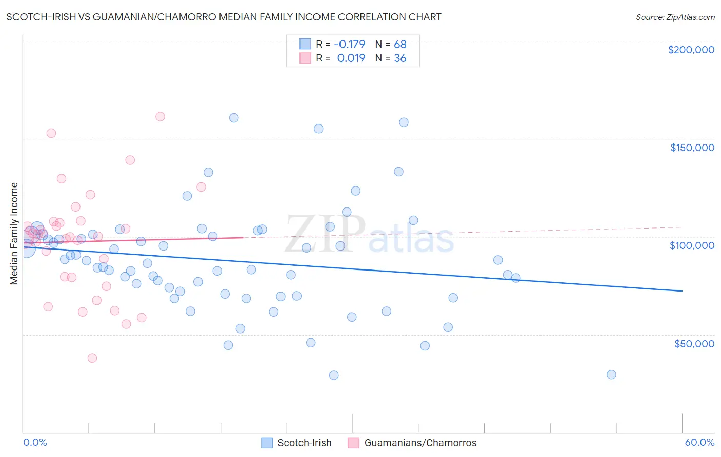 Scotch-Irish vs Guamanian/Chamorro Median Family Income