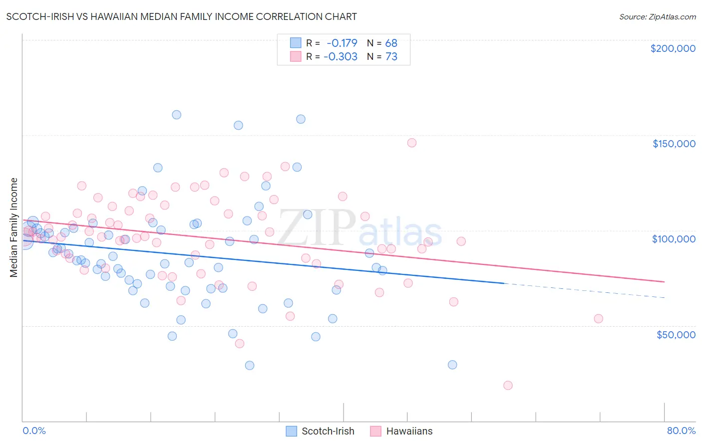 Scotch-Irish vs Hawaiian Median Family Income