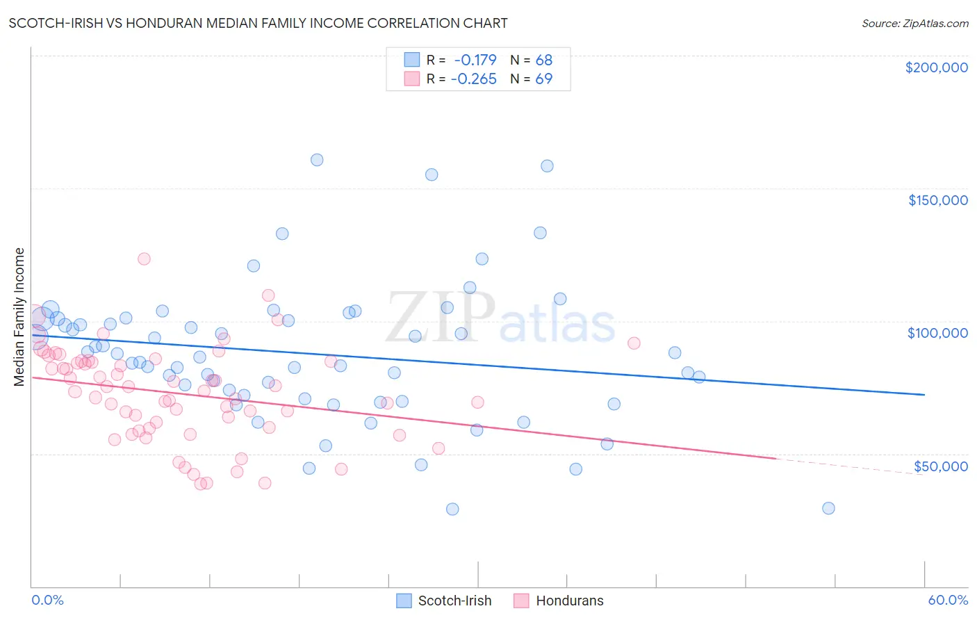 Scotch-Irish vs Honduran Median Family Income