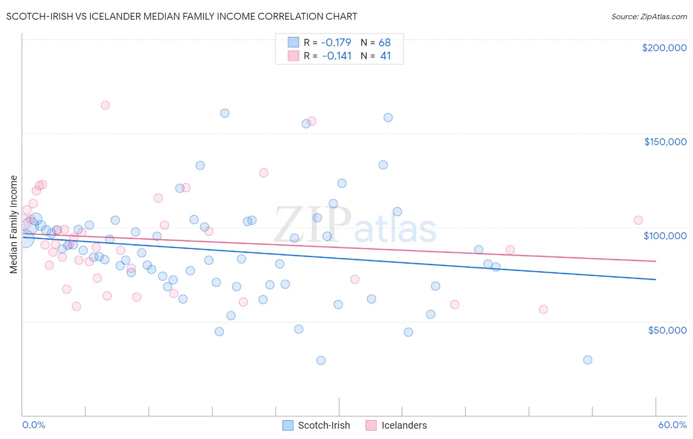 Scotch-Irish vs Icelander Median Family Income