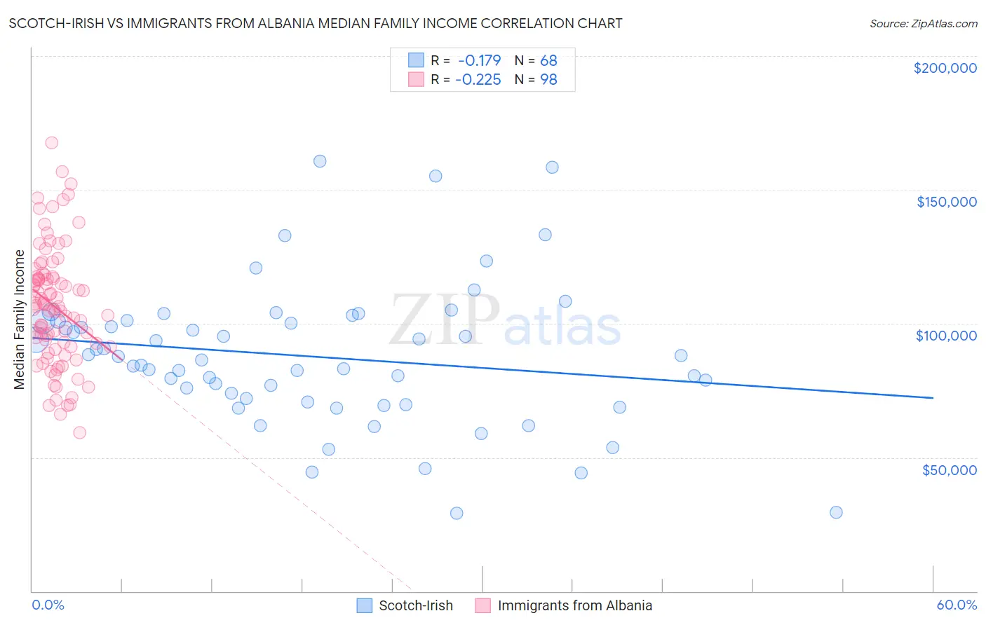 Scotch-Irish vs Immigrants from Albania Median Family Income