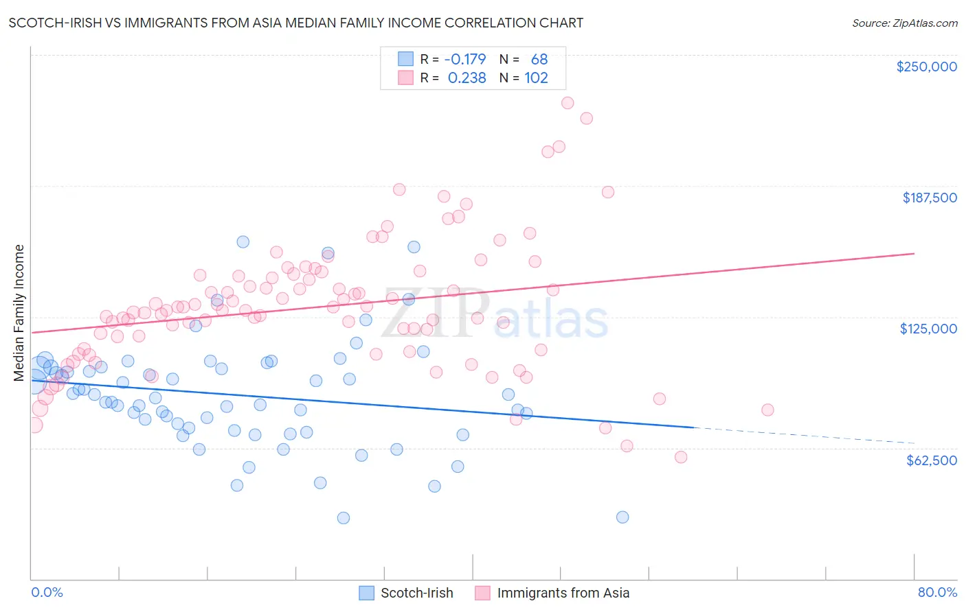 Scotch-Irish vs Immigrants from Asia Median Family Income
