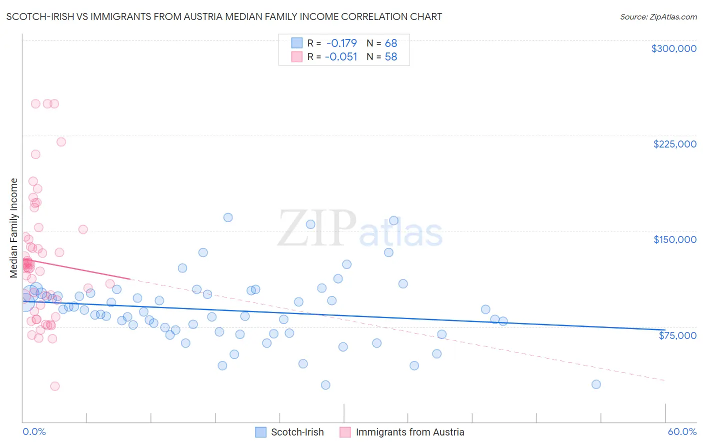 Scotch-Irish vs Immigrants from Austria Median Family Income