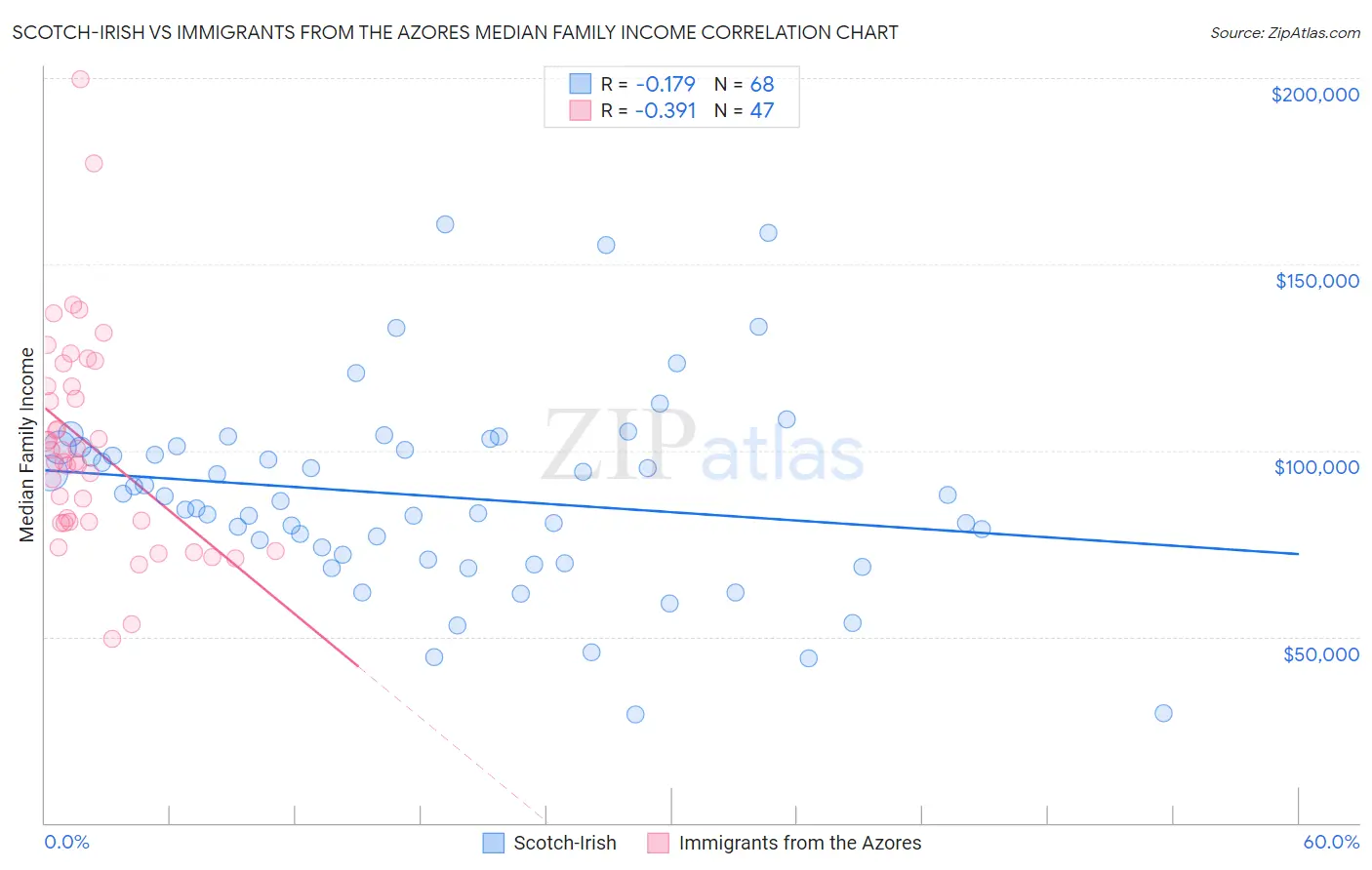 Scotch-Irish vs Immigrants from the Azores Median Family Income
