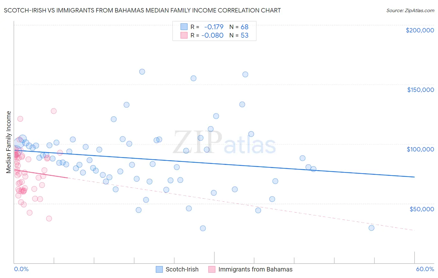 Scotch-Irish vs Immigrants from Bahamas Median Family Income