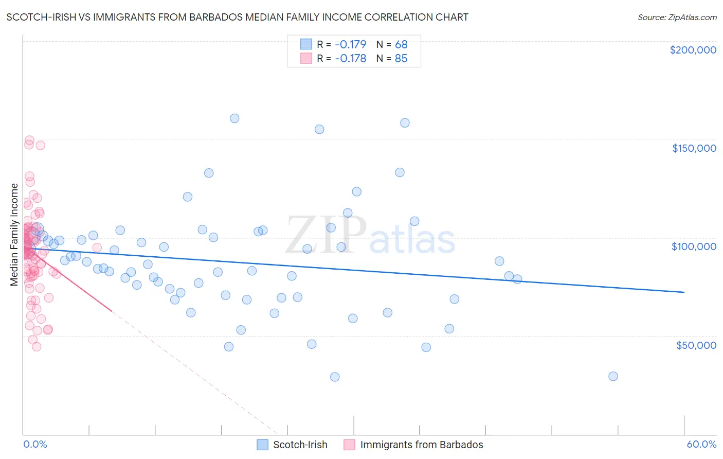 Scotch-Irish vs Immigrants from Barbados Median Family Income