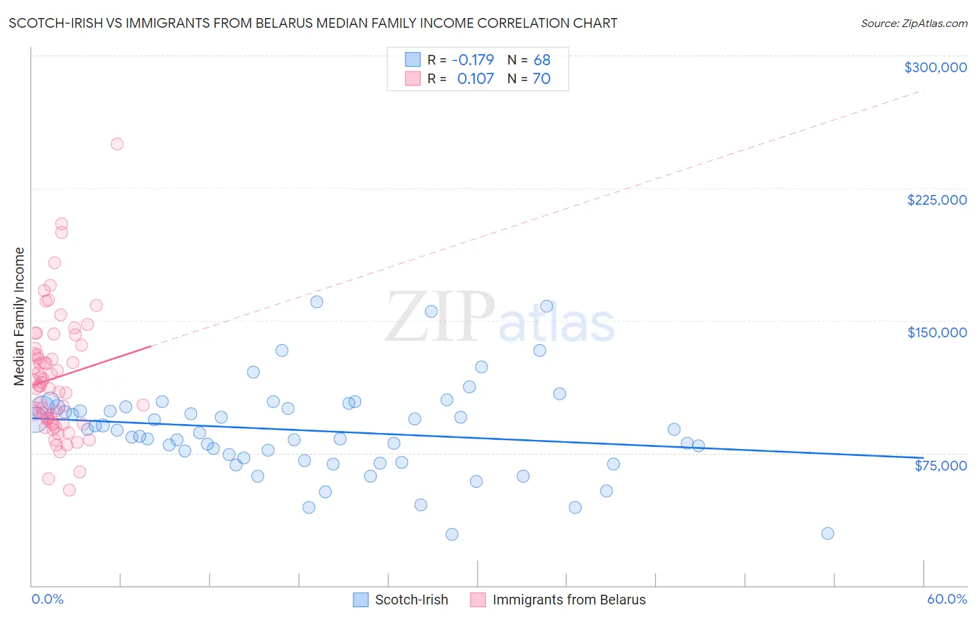Scotch-Irish vs Immigrants from Belarus Median Family Income