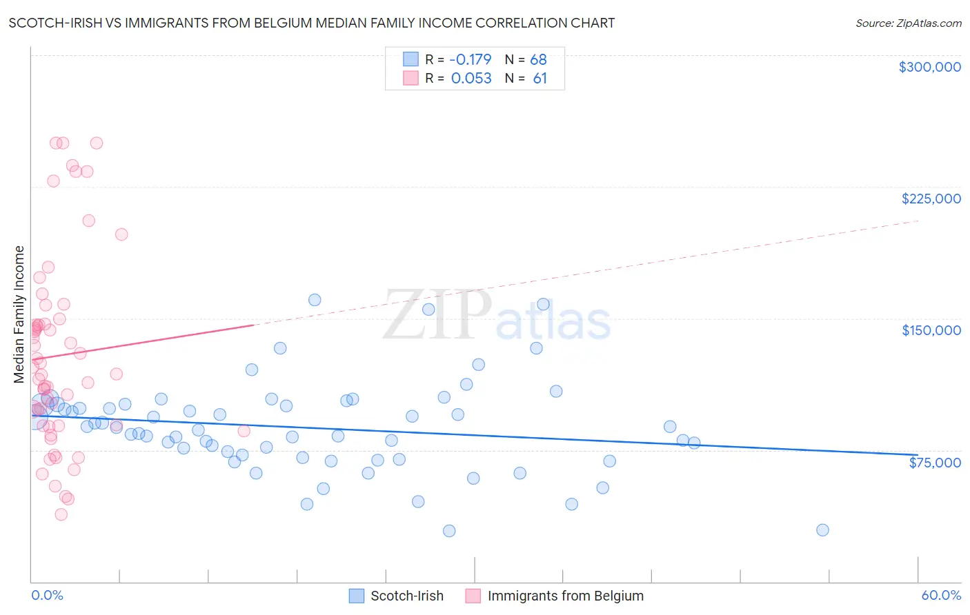 Scotch-Irish vs Immigrants from Belgium Median Family Income