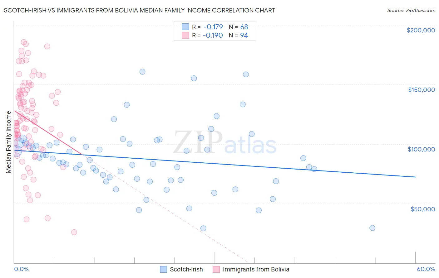 Scotch-Irish vs Immigrants from Bolivia Median Family Income