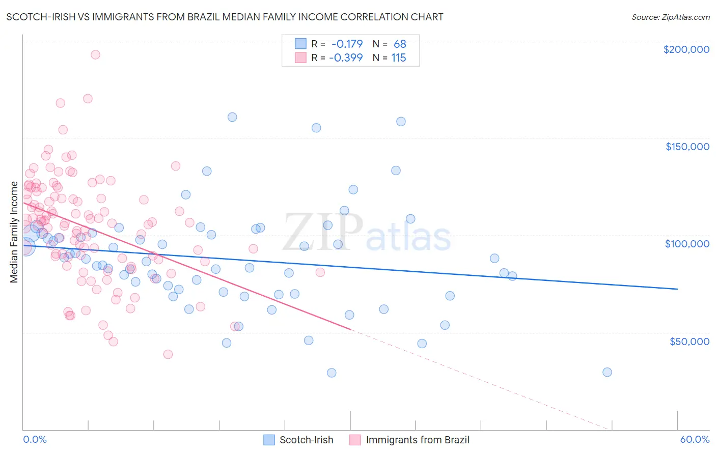 Scotch-Irish vs Immigrants from Brazil Median Family Income