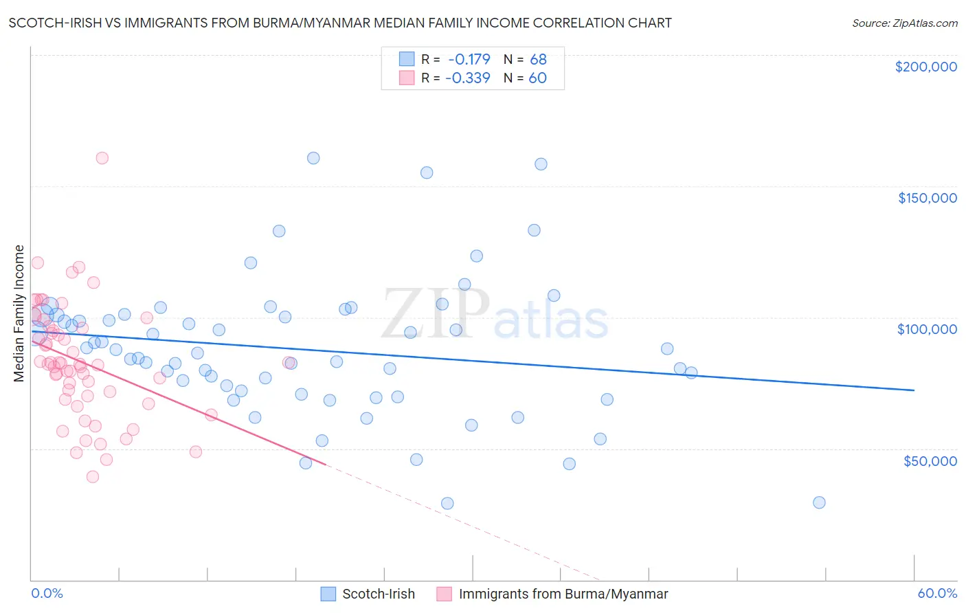 Scotch-Irish vs Immigrants from Burma/Myanmar Median Family Income