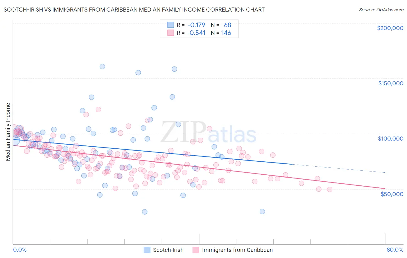 Scotch-Irish vs Immigrants from Caribbean Median Family Income