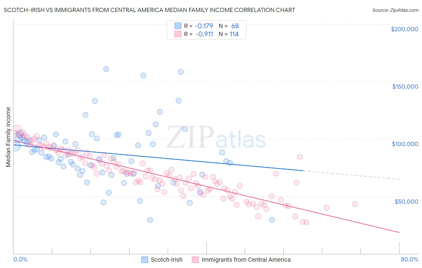 Scotch-Irish vs Immigrants from Central America Median Family Income