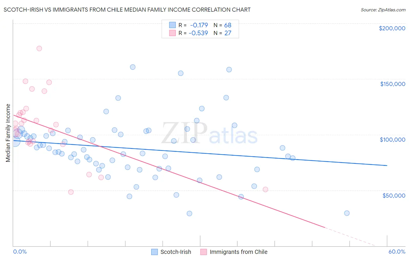 Scotch-Irish vs Immigrants from Chile Median Family Income