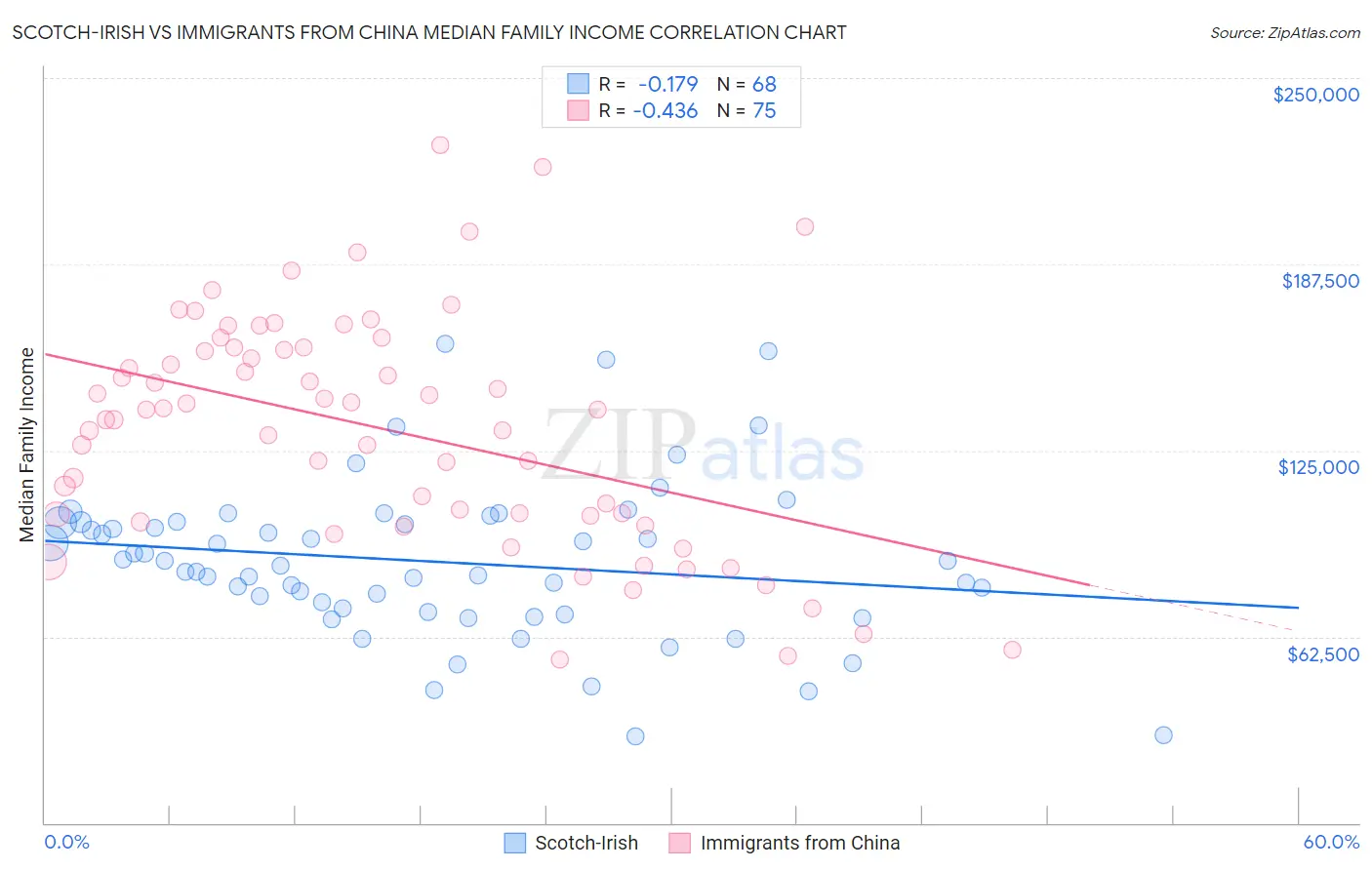 Scotch-Irish vs Immigrants from China Median Family Income