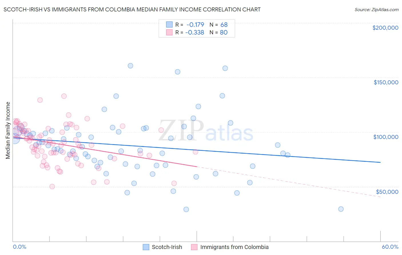 Scotch-Irish vs Immigrants from Colombia Median Family Income