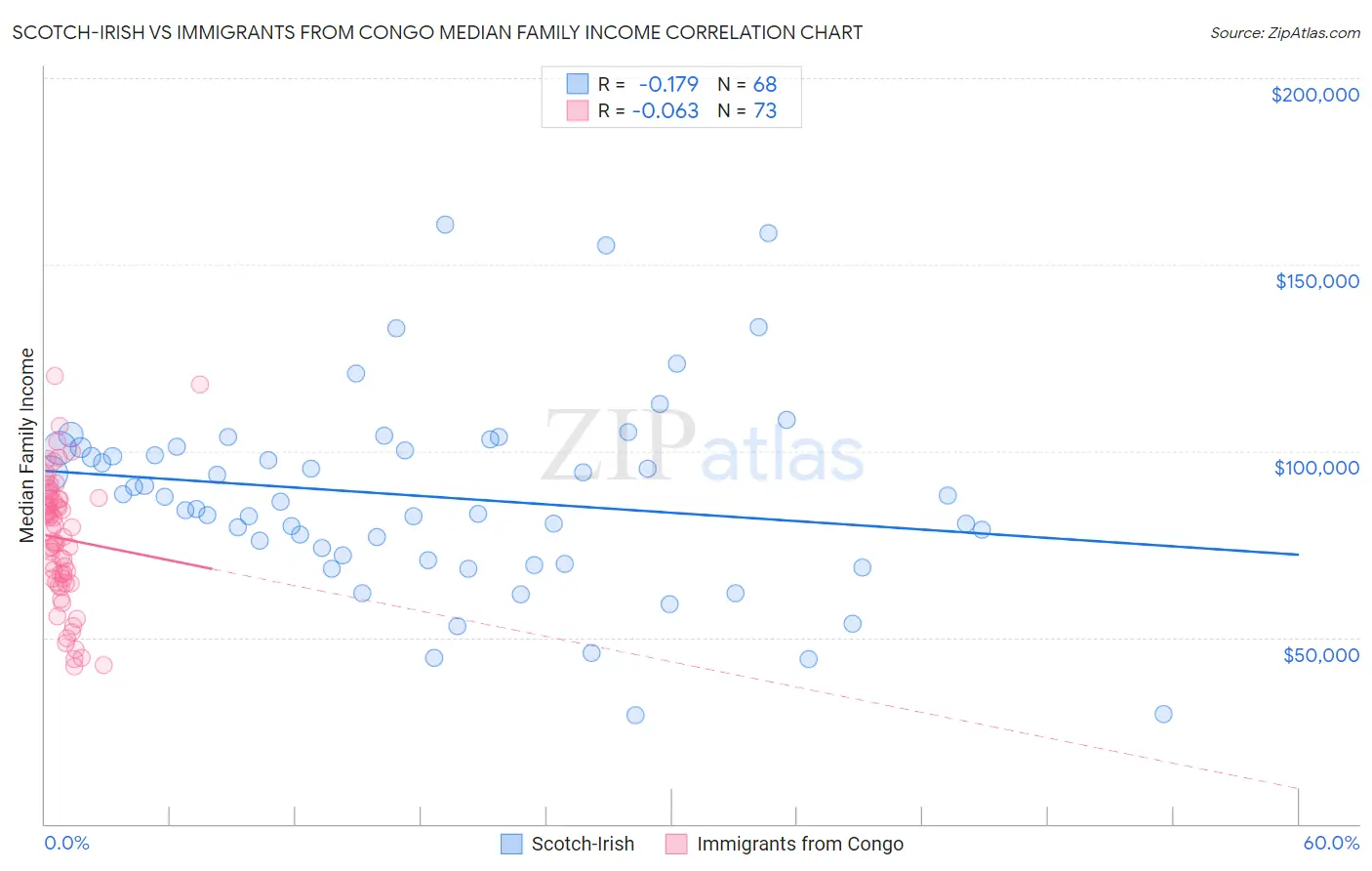Scotch-Irish vs Immigrants from Congo Median Family Income