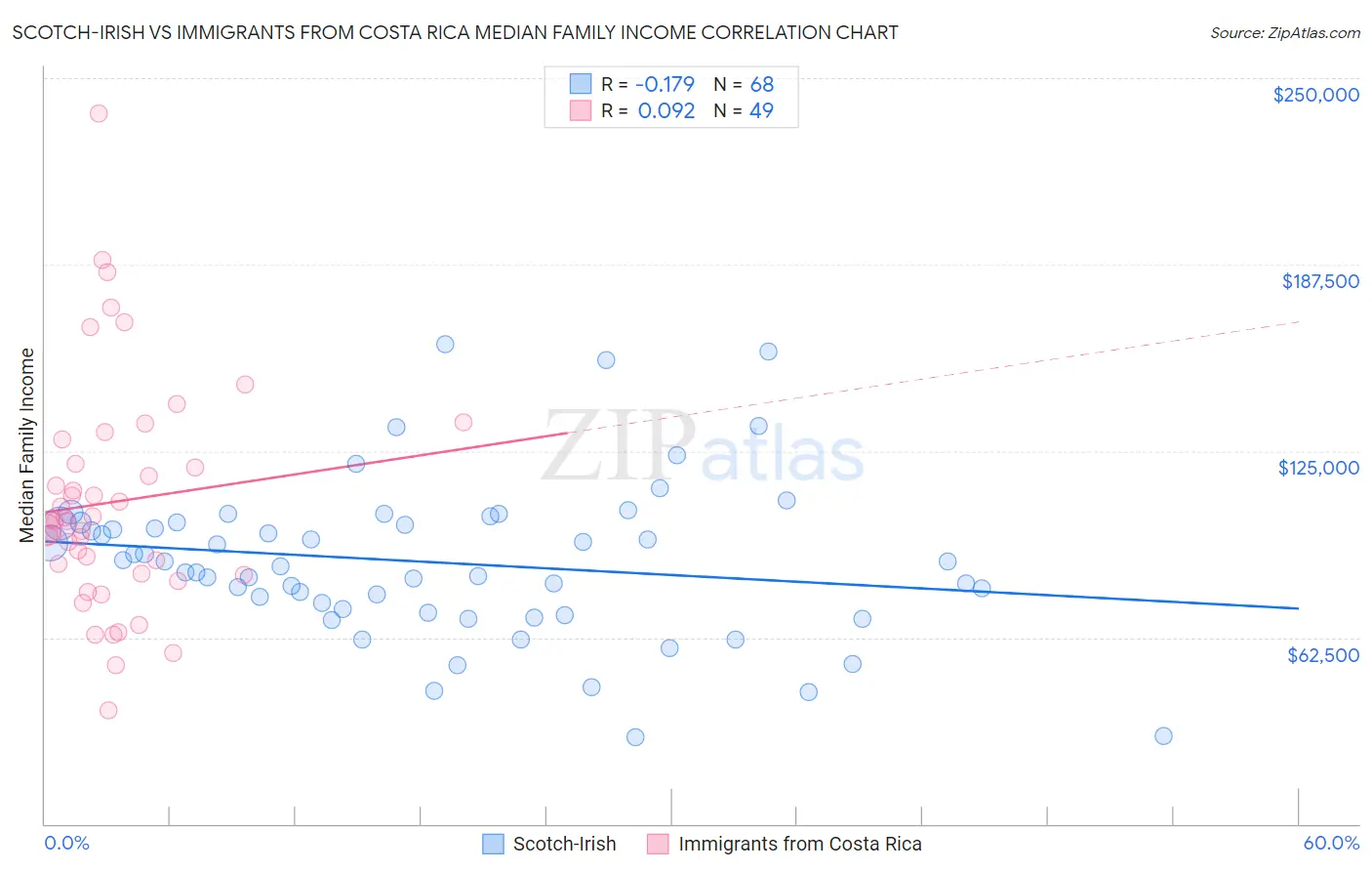Scotch-Irish vs Immigrants from Costa Rica Median Family Income