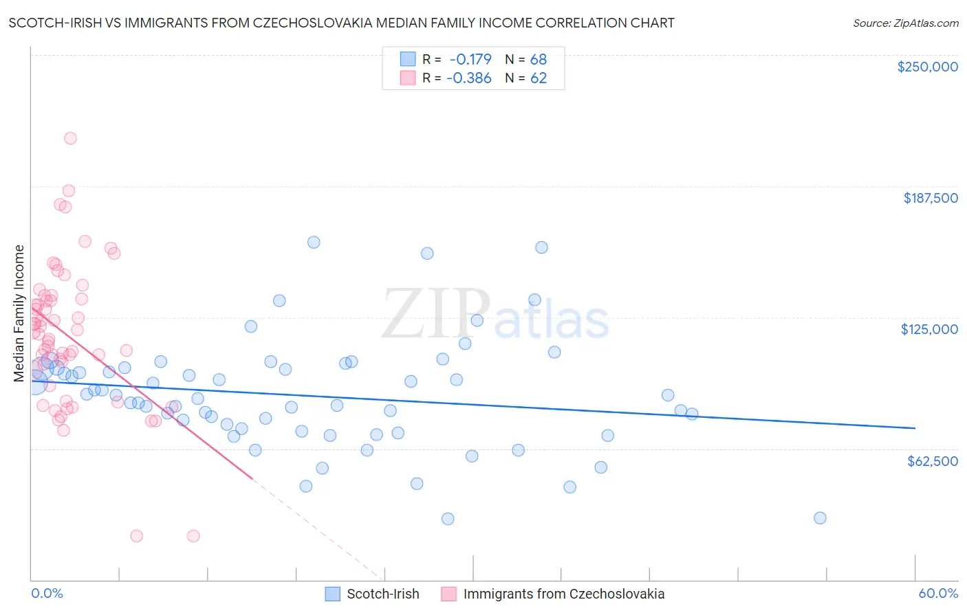 Scotch-Irish vs Immigrants from Czechoslovakia Median Family Income