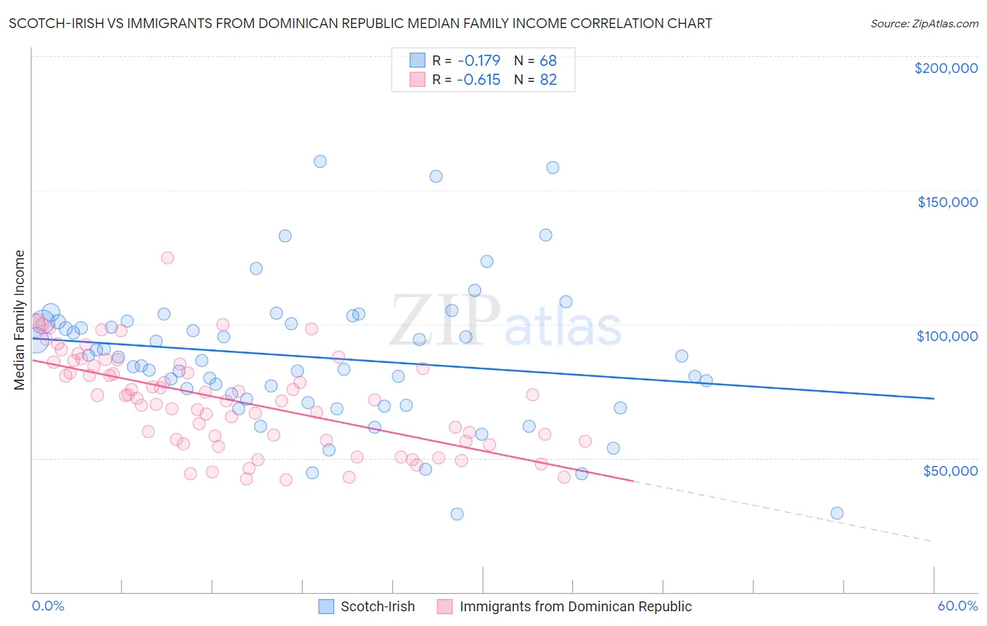 Scotch-Irish vs Immigrants from Dominican Republic Median Family Income