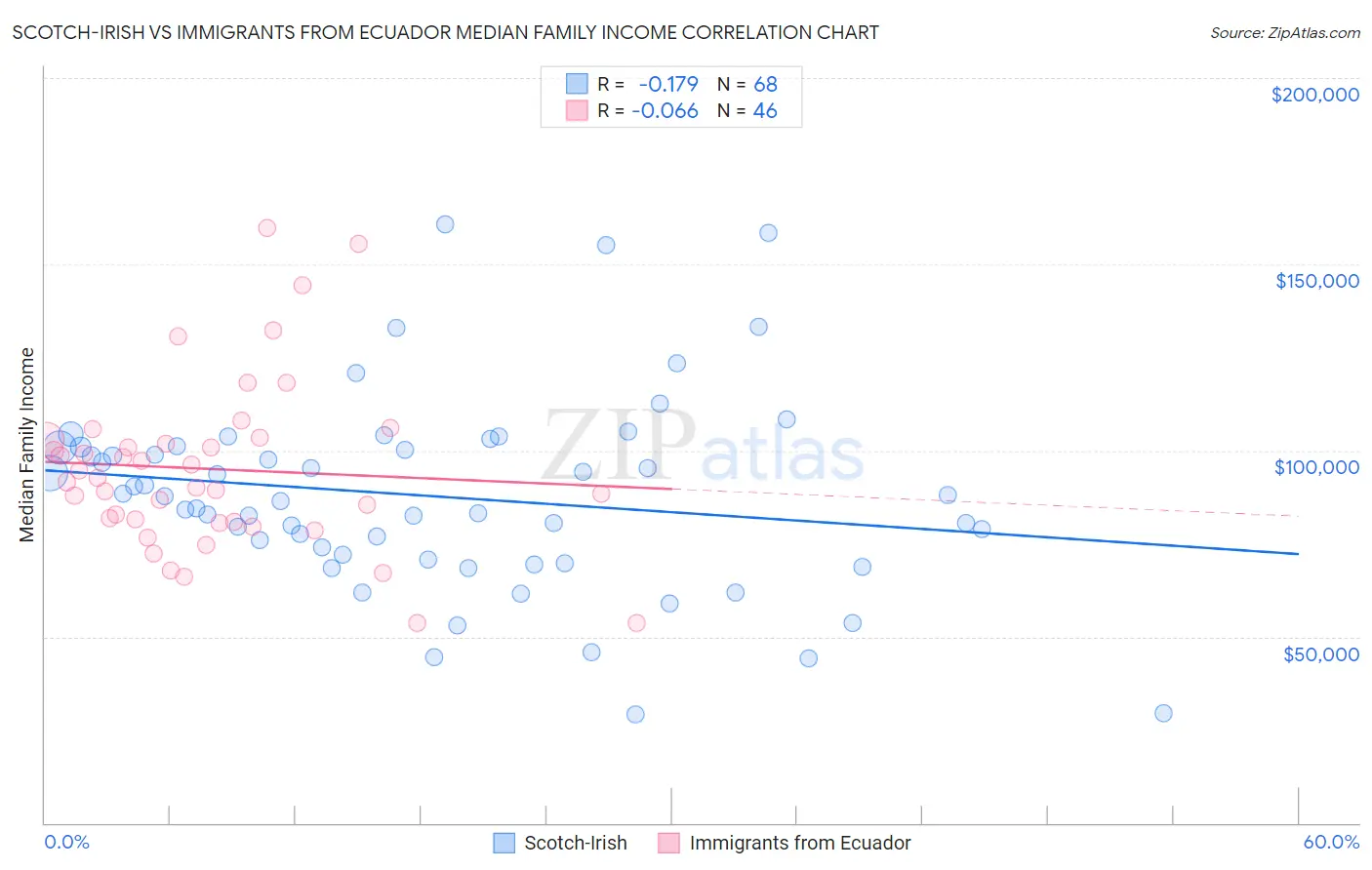 Scotch-Irish vs Immigrants from Ecuador Median Family Income