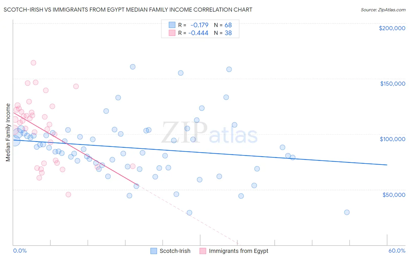 Scotch-Irish vs Immigrants from Egypt Median Family Income