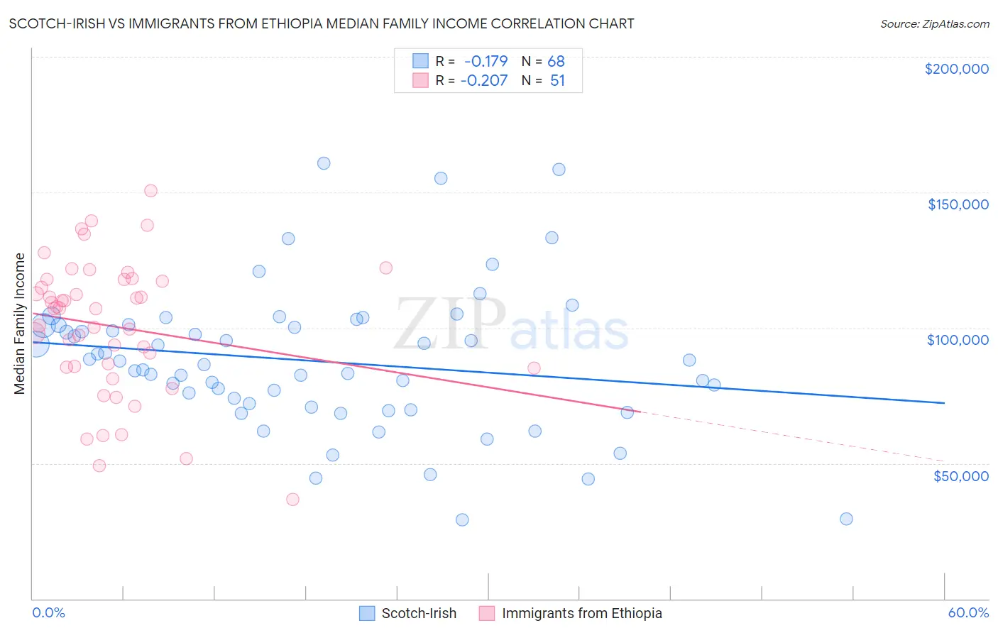 Scotch-Irish vs Immigrants from Ethiopia Median Family Income