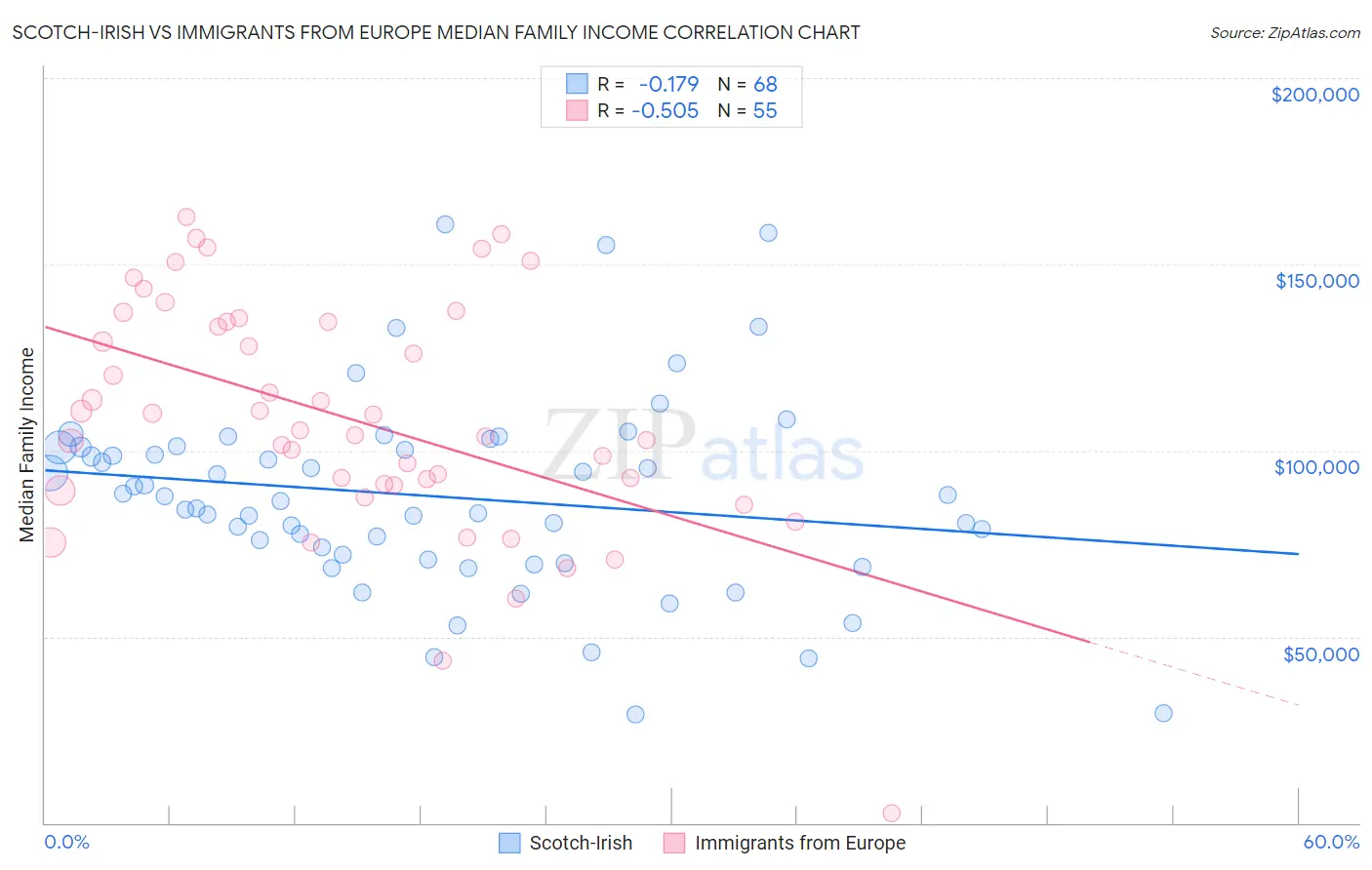 Scotch-Irish vs Immigrants from Europe Median Family Income