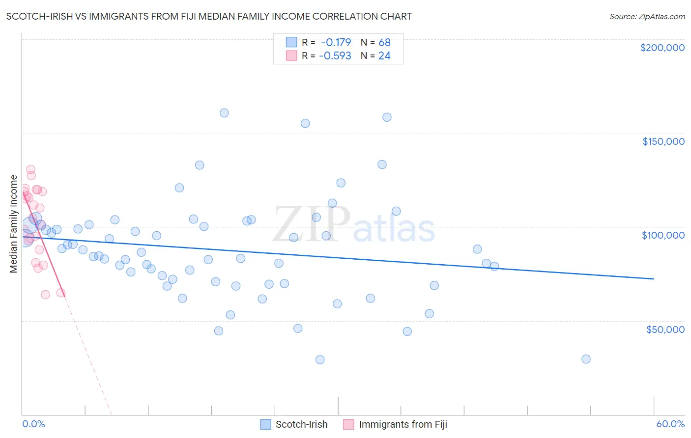 Scotch-Irish vs Immigrants from Fiji Median Family Income