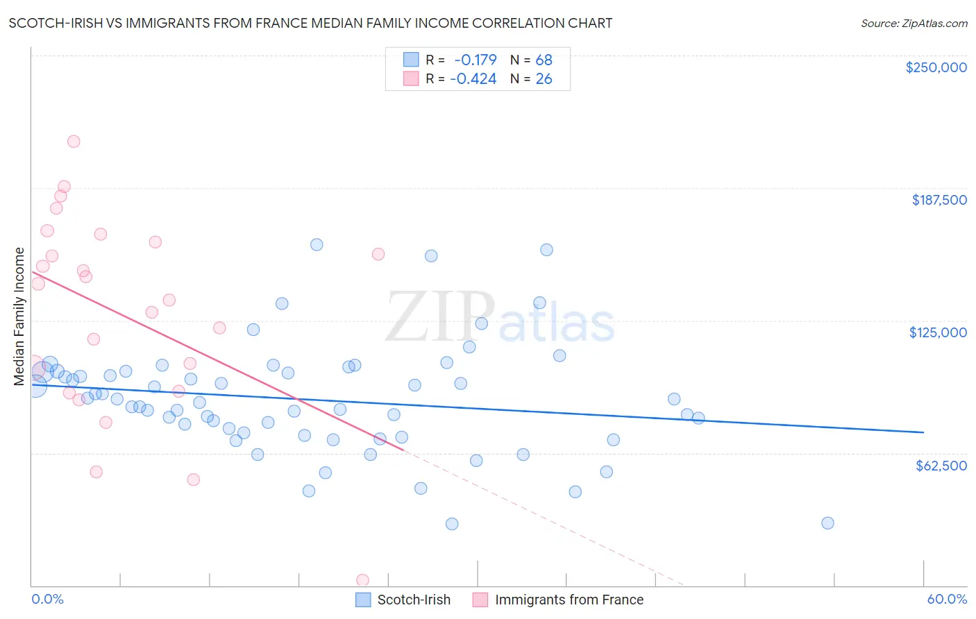 Scotch-Irish vs Immigrants from France Median Family Income