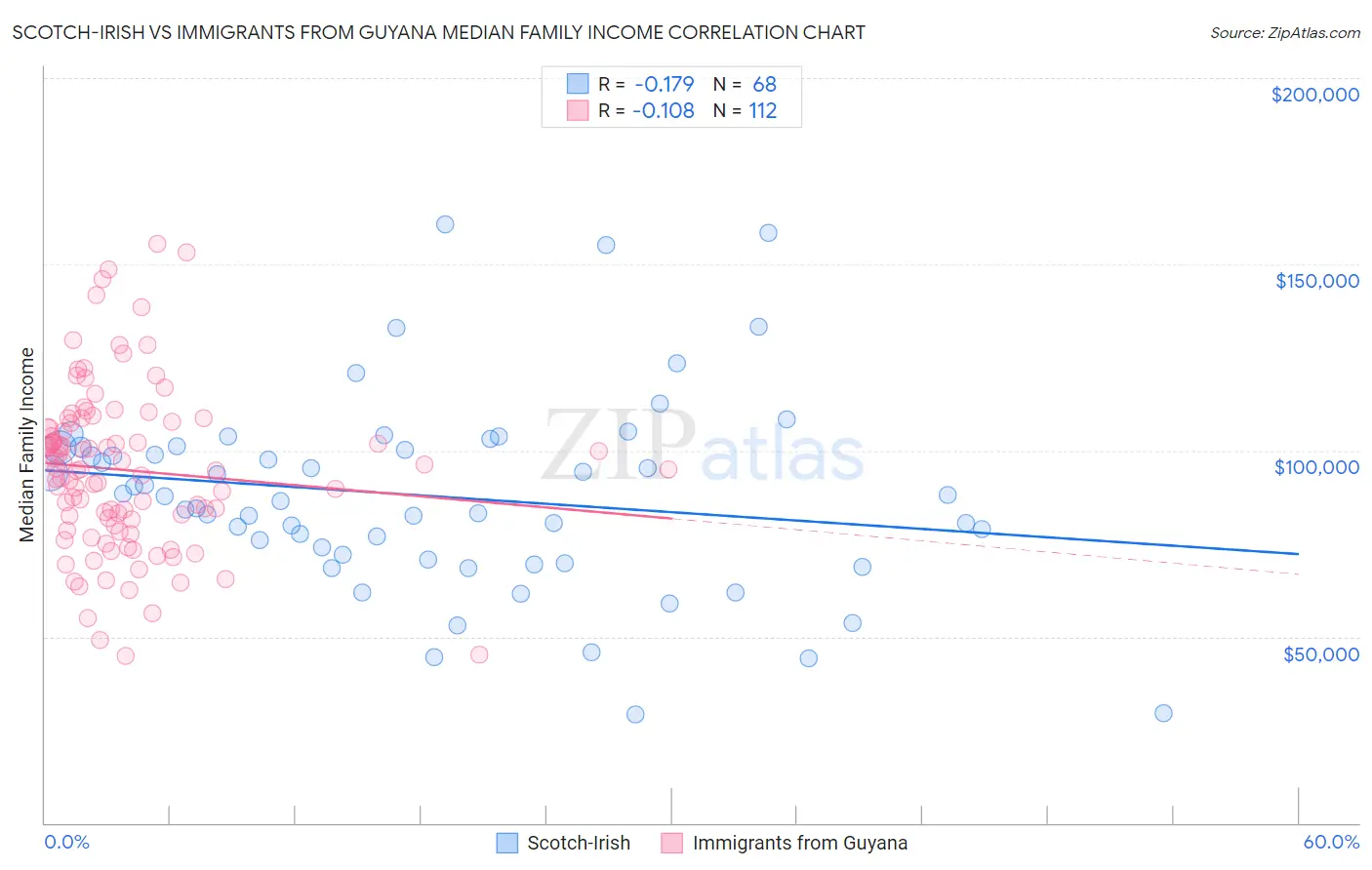 Scotch-Irish vs Immigrants from Guyana Median Family Income