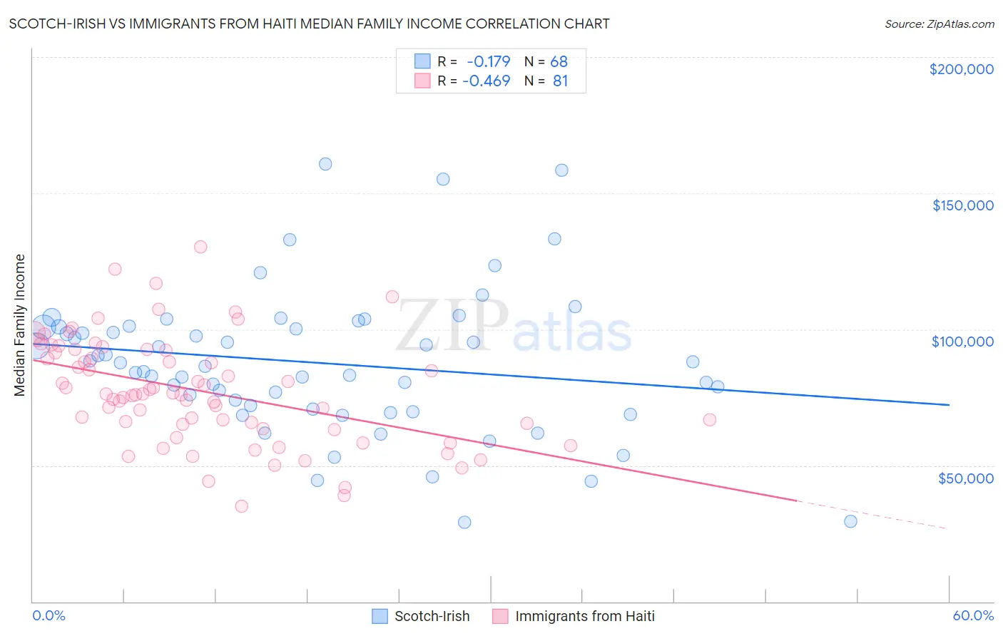 Scotch-Irish vs Immigrants from Haiti Median Family Income