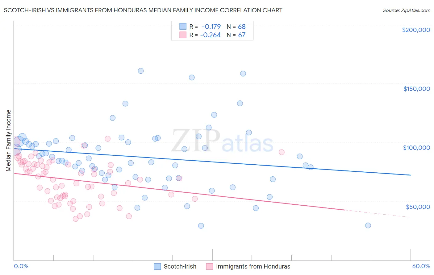 Scotch-Irish vs Immigrants from Honduras Median Family Income