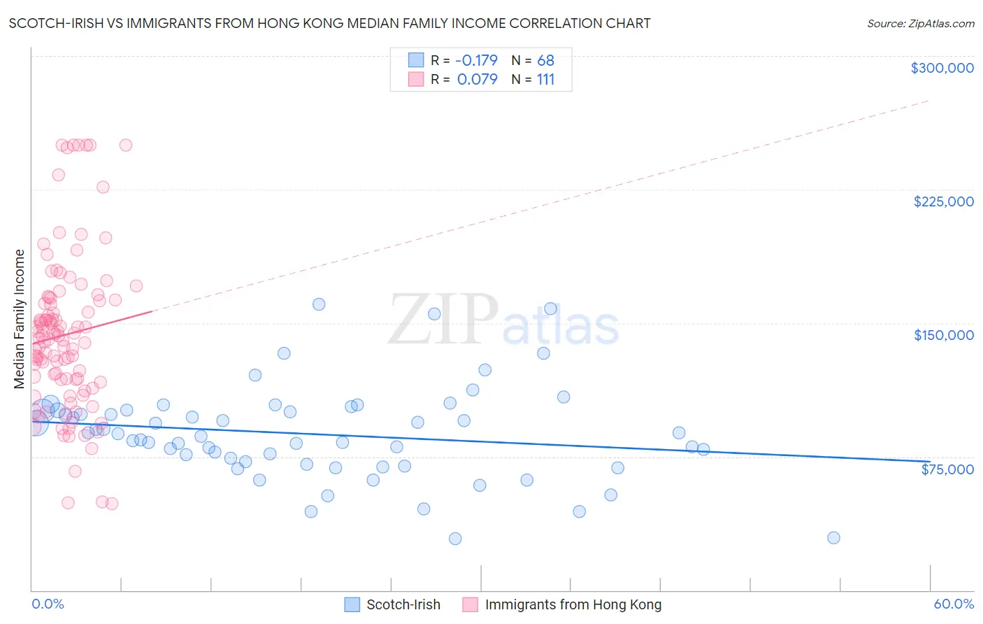 Scotch-Irish vs Immigrants from Hong Kong Median Family Income